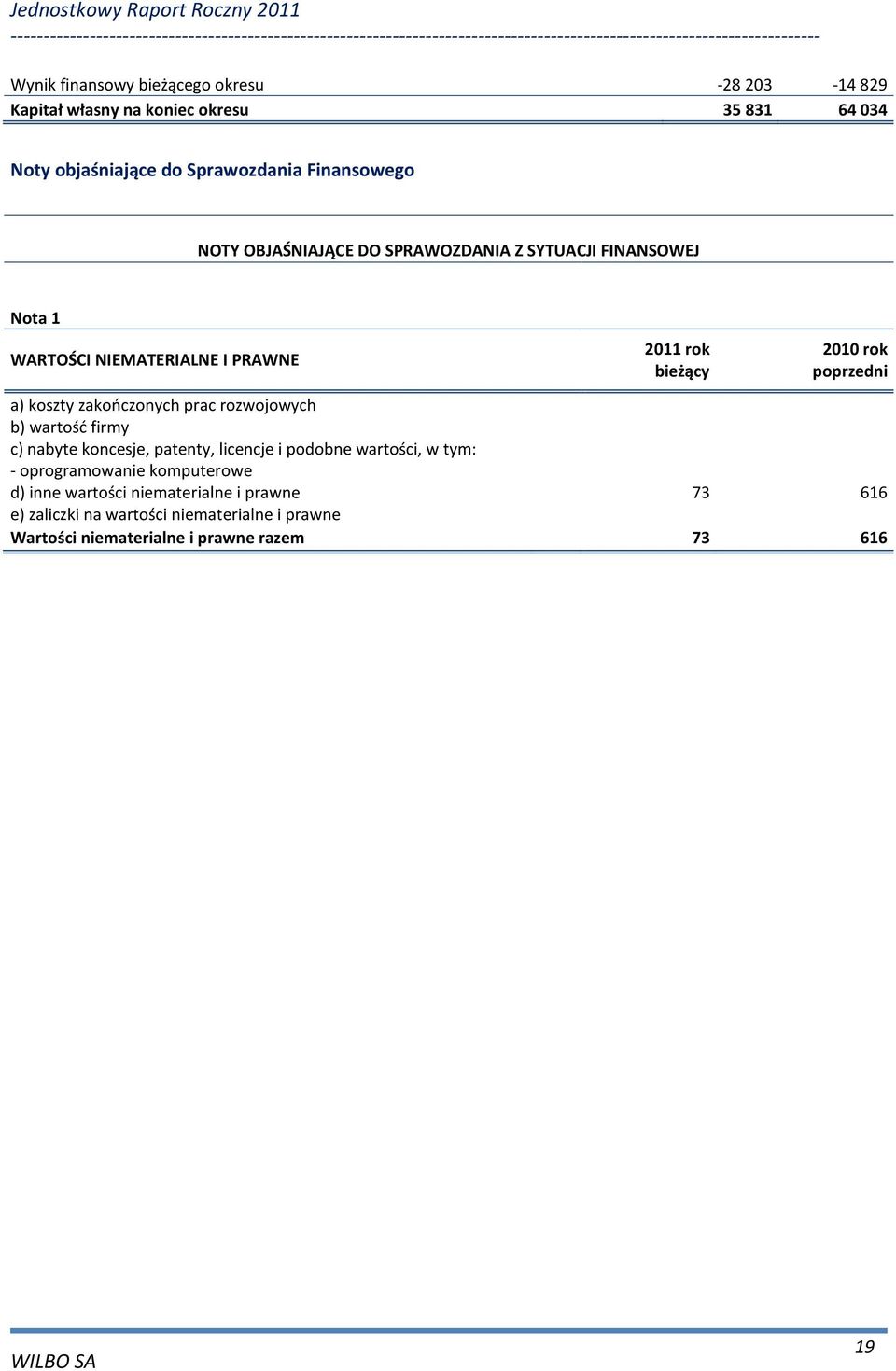 prac rozwojowych b) wartość firmy c) nabyte koncesje, patenty, licencje i podobne wartości, w tym: - oprogramowanie komputerowe d)