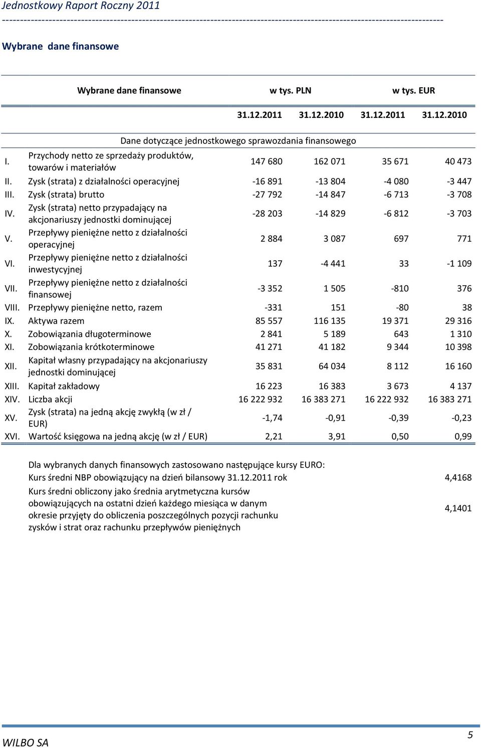 Zysk (strata) brutto -27792-14847 -6713-3708 IV. Zysk (strata) netto przypadający na akcjonariuszy jednostki dominującej -28203-14829 -6812-3703 V.