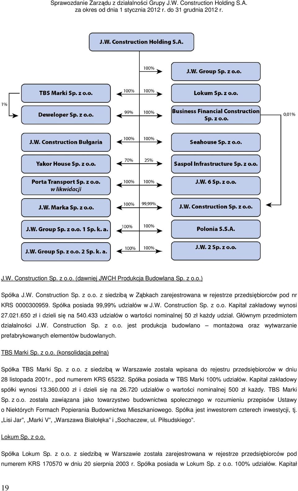 Głównym przedmiotem działalności J.W. Construction Sp. z o.o. jest produkcja budowlano montażowa oraz wytwarzanie prefabrykowanych elementów budowlanych. TBS Marki Sp. z o.o. (konsolidacja pełna) Spółka TBS Marki Sp.