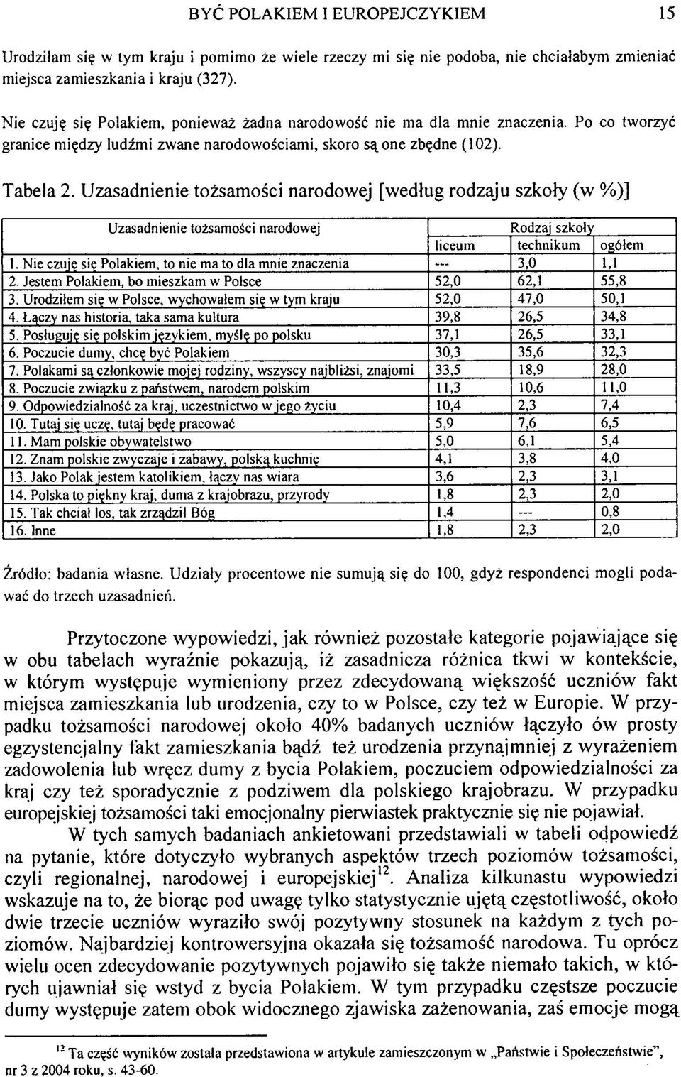 Uzasadnienie tożsamości narodowej [według rodzaju szkoły (w %)] Uzasadnienie tożsamości narodowej Rodzaj szkoły liceum technikum ogółem 1. Nie czuję się Polakiem, to nie m ato dla mnie znaczenia.