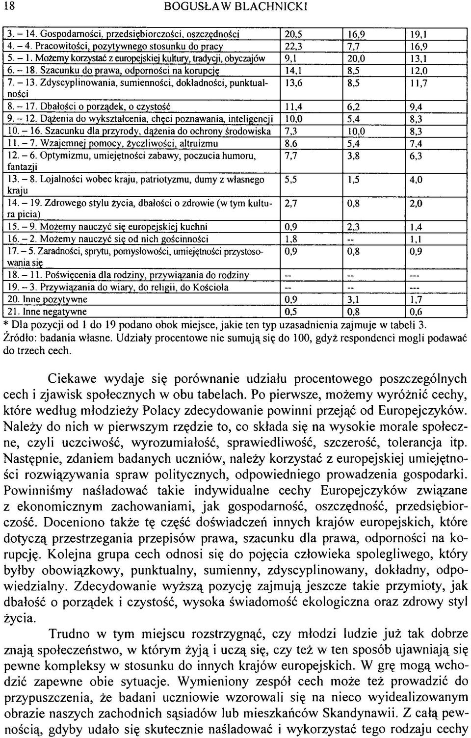 - 1 2. Dążenia do wykształcenia, chęci poznawania, inteligencji 10,0 5,4 8,3 1 0.-1 6. Szacunku dla przyrody, dążenia do ochrony środowiska 7,3 10,0 8,3 1 1.- 7.