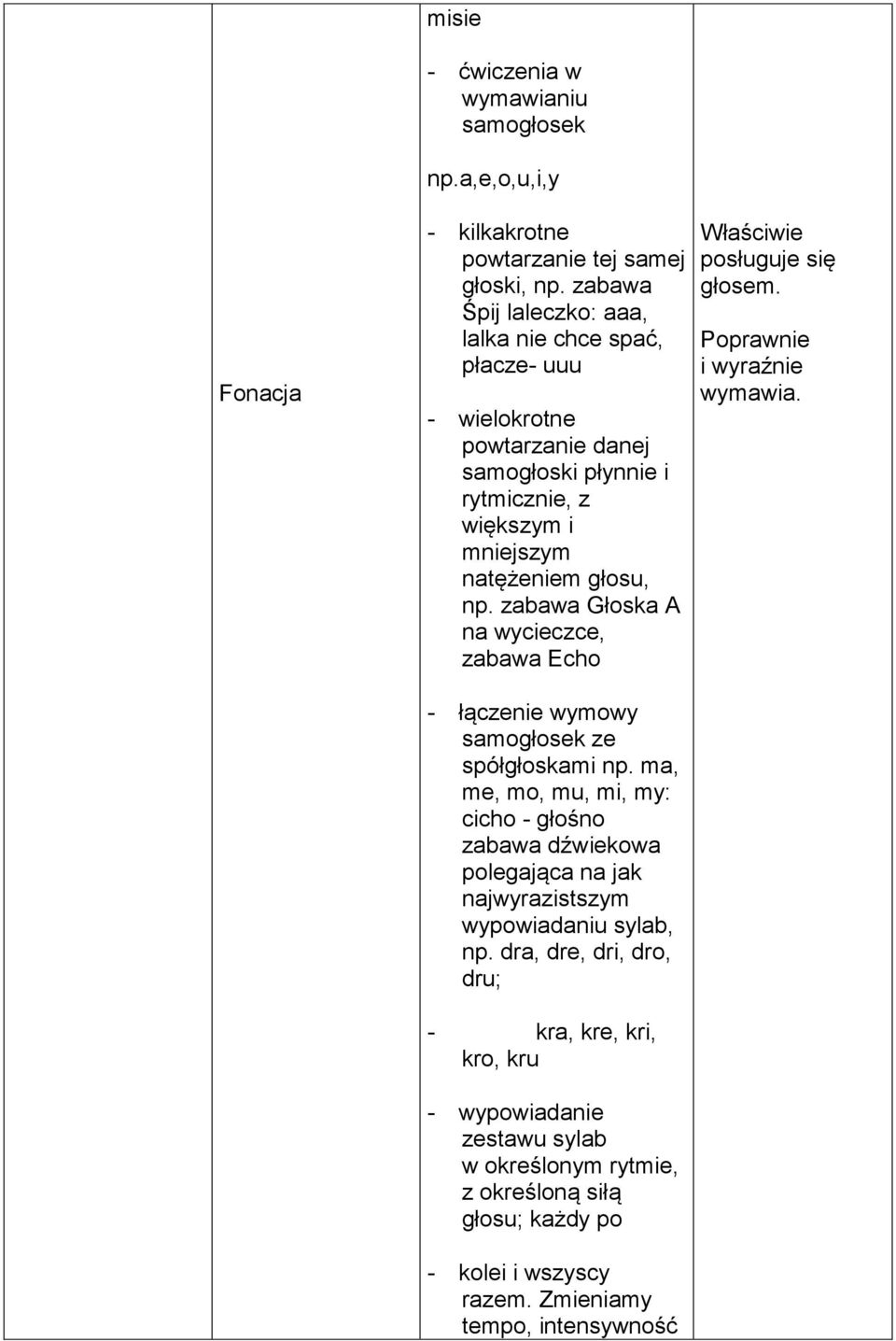 zabawa Głoska A na wycieczce, zabawa Echo Właściwie posługuje się głosem. Poprawnie i wyraźnie wymawia. - łączenie wymowy samogłosek ze spółgłoskami np.