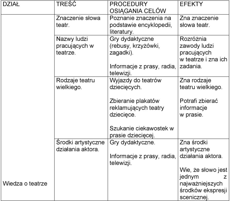 EFEKTY Zna znaczenie słowa teatr. Rozróżnia zawody ludzi pracujących w teatrze i zna ich zadania. Zna rodzaje teatru wielkiego. Potrafi zbierać informacje w prasie.