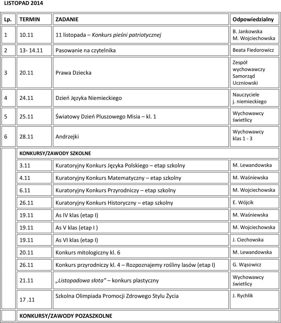 11 Kuratoryjny Konkurs Języka Polskiego etap szkolny M. Lewandowska 4.11 Kuratoryjny Konkurs Matematyczny etap szkolny M. Waśniewska 6.11 Kuratoryjny Konkurs Przyrodniczy etap szkolny M.