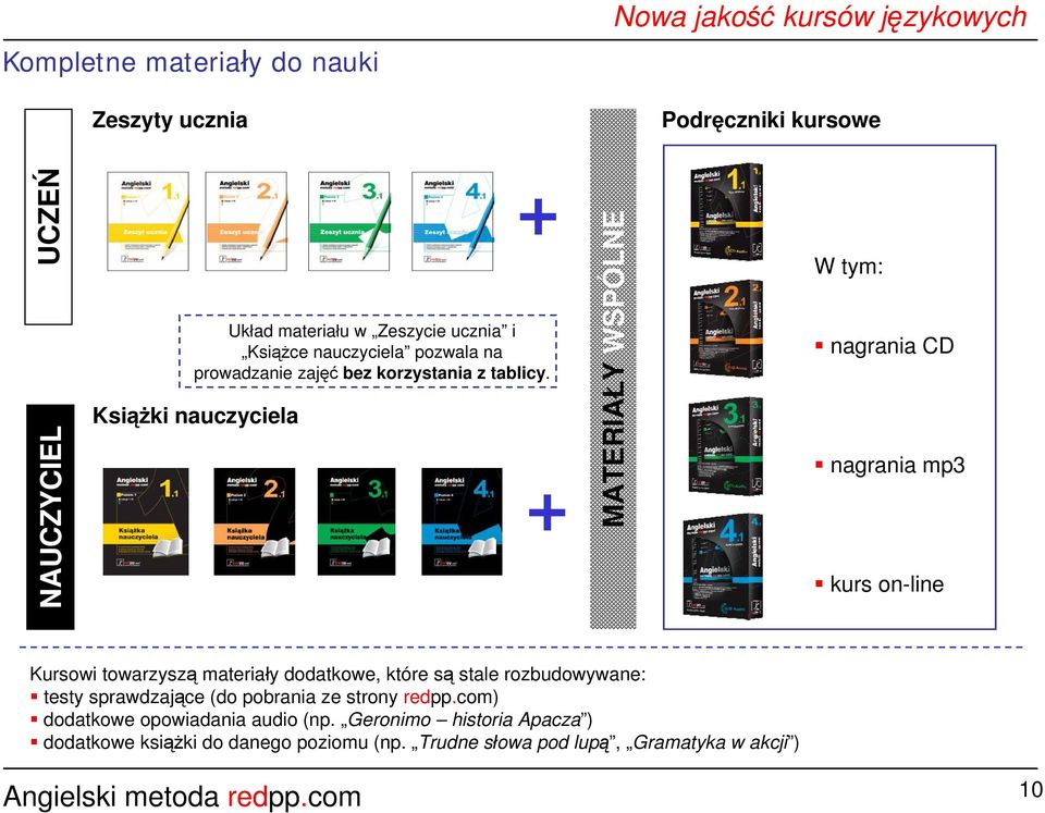 Książki nauczyciela MATERIAŁY WSPÓLNE W tym: nagrania CD nagrania mp3 kurs on-line Kursowi towarzyszą materiały dodatkowe, które są