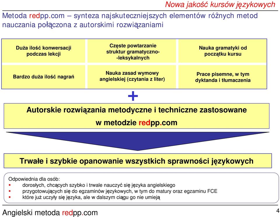 -leksykalnych Nauka gramatyki od początku kursu Bardzo duża ilość nagrań Nauka zasad wymowy angielskiej (czytania z liter) Prace pisemne, w tym dyktanda i tłumaczenia Autorskie