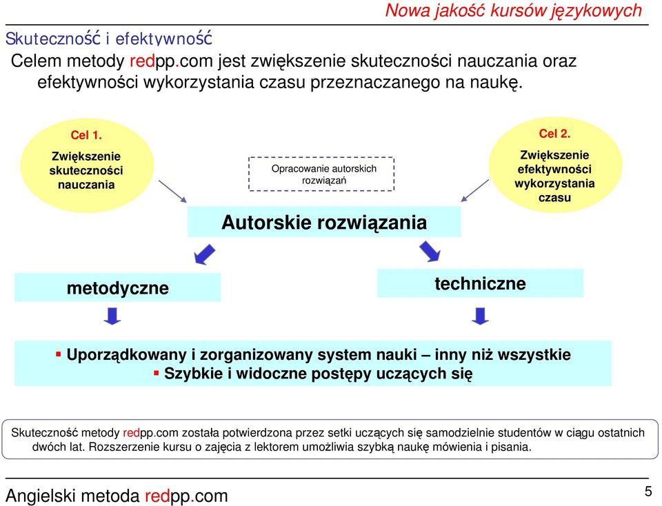 Zwiększenie efektywności wykorzystania czasu metodyczne techniczne Uporządkowany i zorganizowany system nauki inny niż wszystkie Szybkie i widoczne postępy