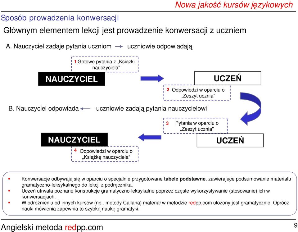 Nauczyciel odpowiada uczniowie zadają pytania nauczycielowi NAUCZYCIEL 4 Odpowiedzi w oparciu o Książkę nauczyciela 3 Pytania w oparciu o Zeszyt ucznia UCZEŃ Konwersacje odbywają się w oparciu o