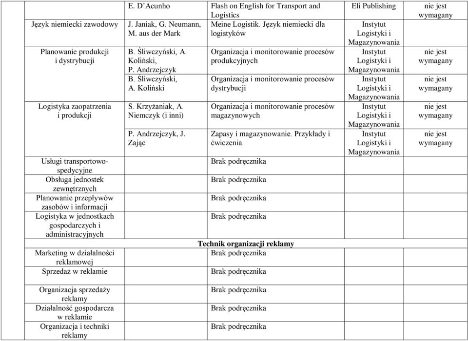 Neumann, Meine Logistik. Język niemiecki dla M. aus der Mark logistyków B. Śliwczyński, A. Koliński, P. Andrzejczyk B. Śliwczyński, A. Koliński S. Krzyżaniak, A. Niemczyk (i inni) P. Andrzejczyk, J.