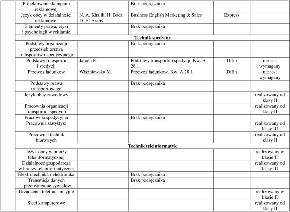 1 Difin Przewóz ładunków Wiszniewska M. Przewóz ładunków. Kw. A 28.