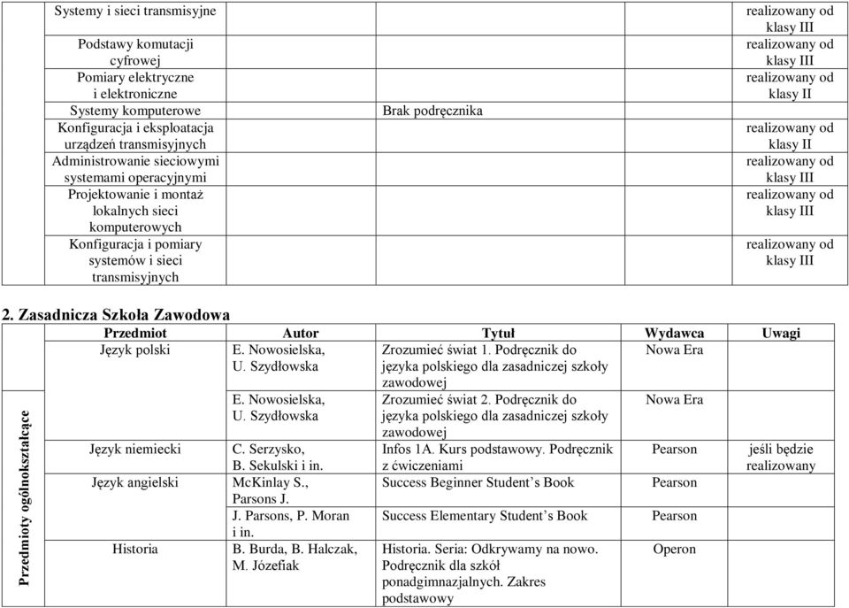 klasy III klasy III klasy III 2. Zasadnicza Szkoła Zawodowa Przedmiot Autor Tytuł Wydawca Uwagi Język polski E. Nowosielska, U. Szydłowska Zrozumieć świat 1.