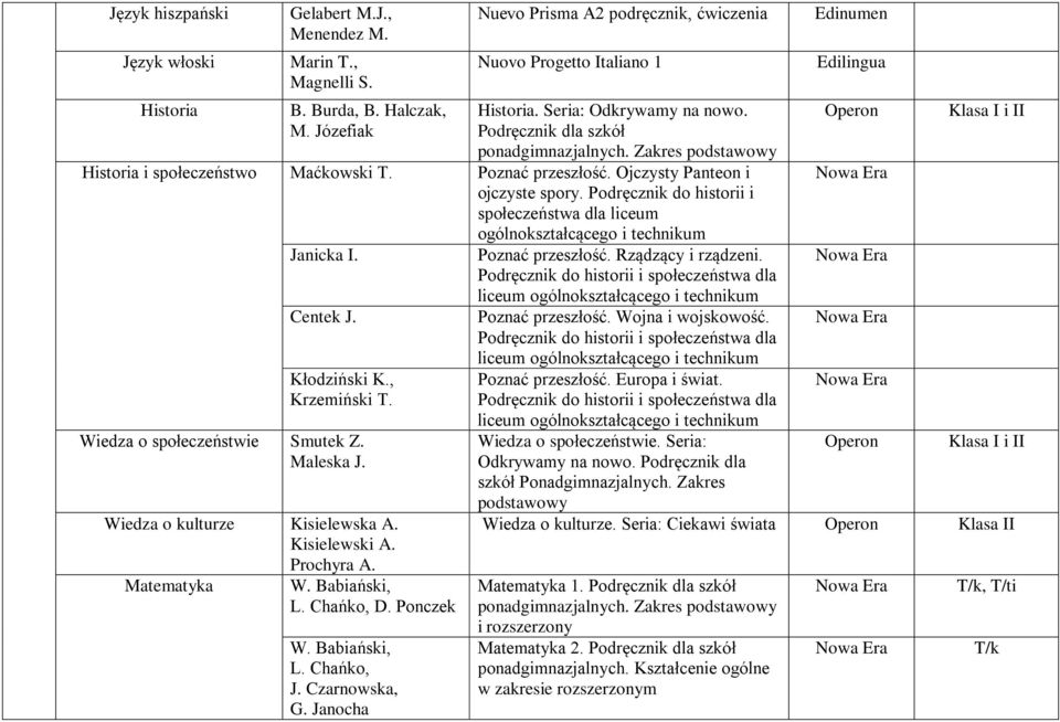 Podręcznik do historii i społeczeństwa dla liceum ogólnokształcącego i technikum Janicka I. Centek J. Kłodziński K., Krzemiński T. Wiedza o społeczeństwie Smutek Z. Maleska J.