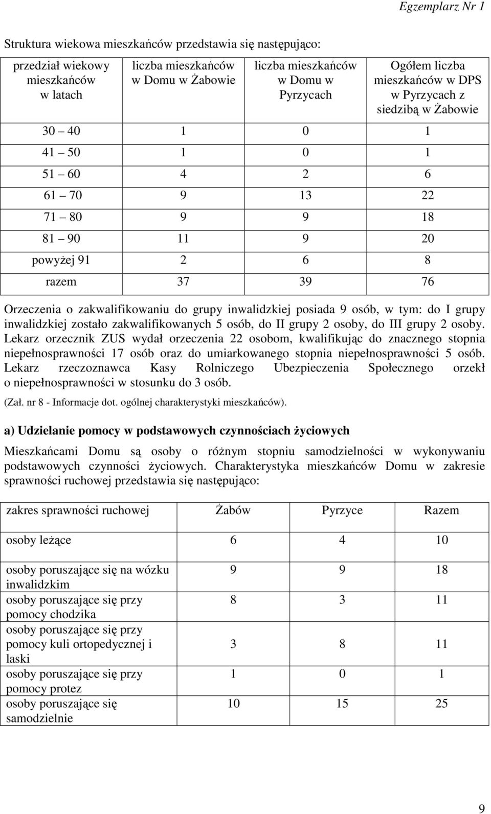 posiada 9 osób, w tym: do I grupy inwalidzkiej zostało zakwalifikowanych 5 osób, do II grupy 2 osoby, do III grupy 2 osoby.