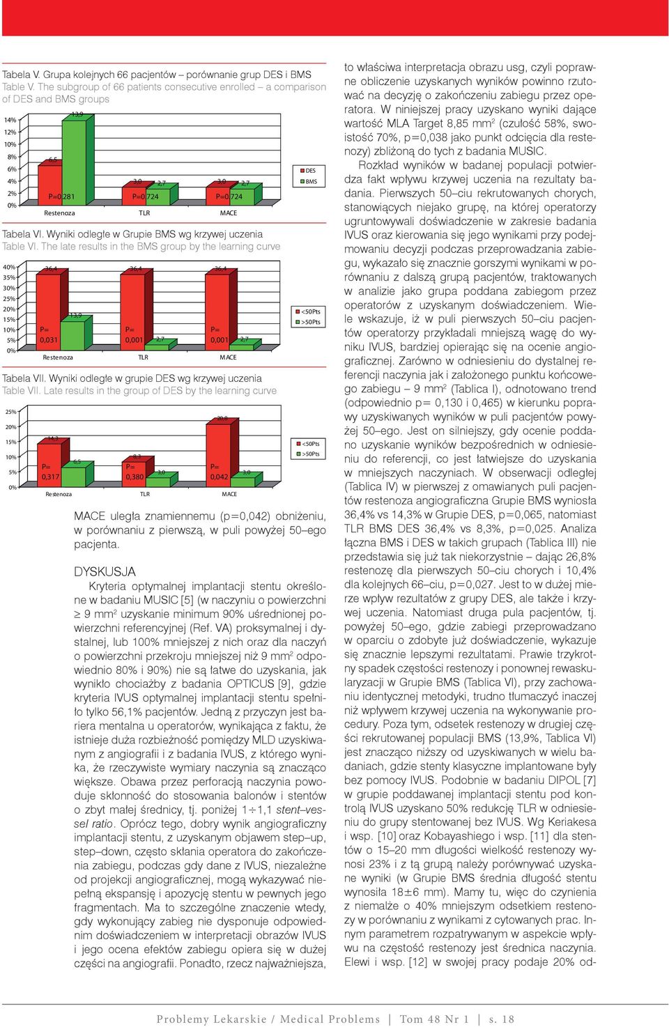 Wyniki odległe w Grupie BMS wg krzywej uczenia Table VI.