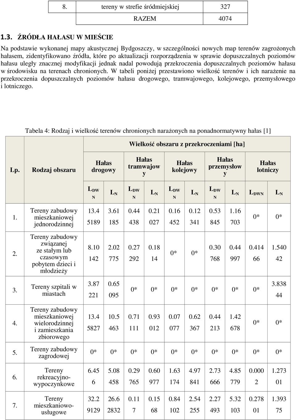 ŹRÓDŁA HAŁASU W MIEŚCIE Na podstawie wykonanej mapy akustycznej Bydgoszczy, w szczególności nowych map terenów zagrożonych hałasem, zidentyfikowano źródła, które po aktualizacji rozporządzenia w