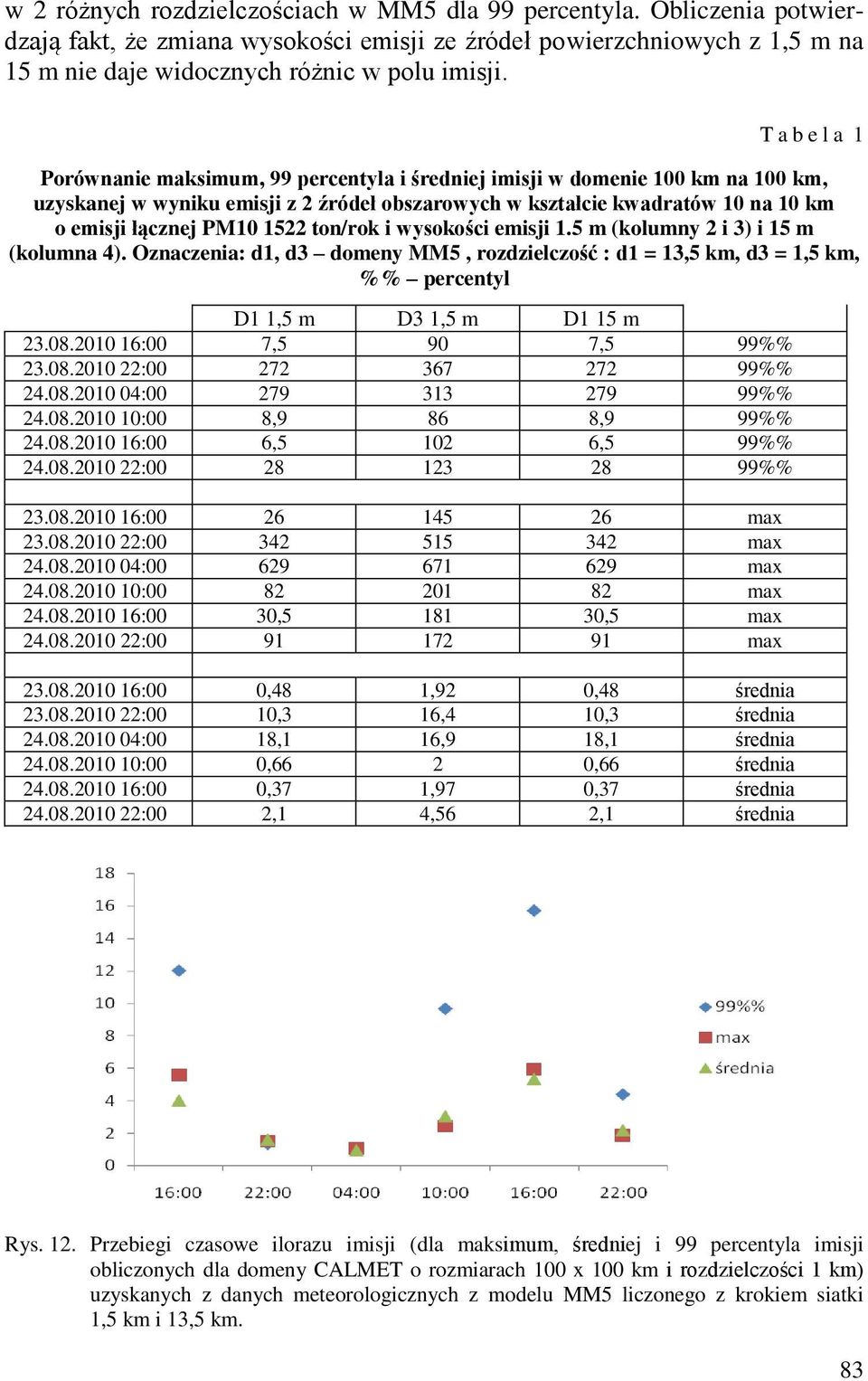 ton/rok i wysokości emisji 1.5 m (kolumny 2 i 3) i 15 m (kolumna 4). Oznaczenia: d1, d3 domeny MM5, rozdzielczość : d1 = 13,5 km, d3 = 1,5 km, %% percentyl D1 1,5 m D3 1,5 m D1 15 m 23.8.