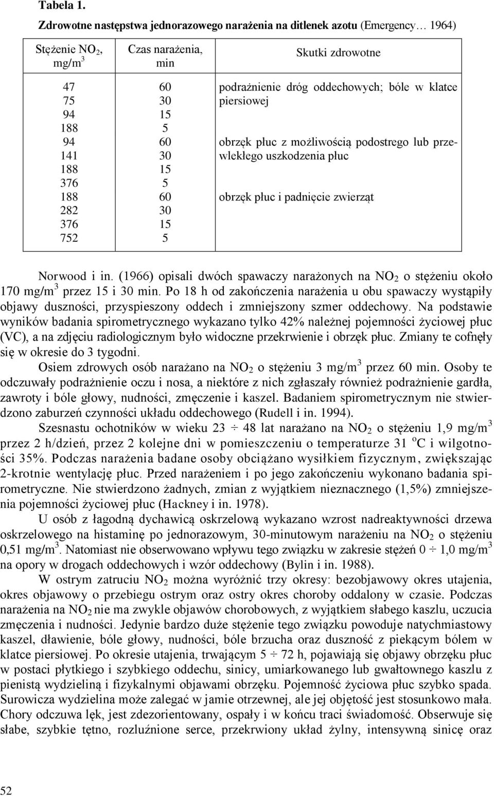 Skutki zdrowotne podrażnienie dróg oddechowych; bóle w klatce piersiowej obrzęk płuc z możliwością podostrego lub przewlekłego uszkodzenia płuc obrzęk płuc i padnięcie zwierząt Norwood i in.