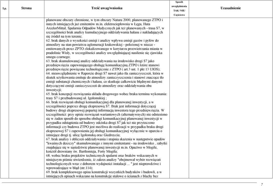elektrociepłownia w Łęgu, Huta ArcelorMittal, Spalarnia Odpadów Medycznych jak też planowanych - trasa S7, w szczególności brak analizy kumulacyjnego oddziaływania hałasu z nakładających się źródeł