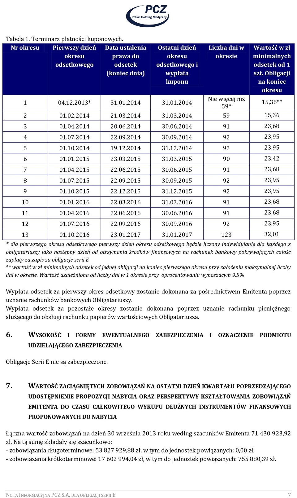 szt. Obligacji na koniec okresu 1 04.12.2013* 31.01.2014 31.01.2014 Nie więcej niż 59* 15,36** 2 01.02.2014 21.03.2014 31.03.2014 59 15,36 3 01.04.2014 20.06.2014 30.06.2014 91 23,68 4 01.07.2014 22.