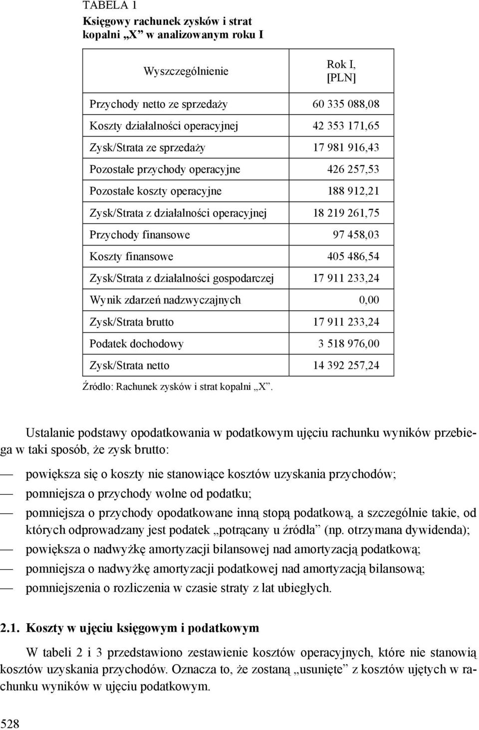 458,03 Koszty finansowe 405 486,54 Zysk/Strata z działalności gospodarczej 17 911 233,24 Wynik zdarzeń nadzwyczajnych 0,00 Zysk/Strata brutto 17 911 233,24 Podatek dochodowy 3 518 976,00 Zysk/Strata