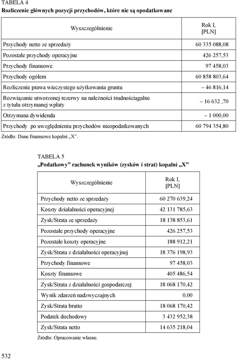 otrzymanej wpłaty 16 632,70 Otrzymana dywidenda 1 000,00 Przychody po uwzględnieniu przychodów nieopodatkowanych 60 794 354,80 Źródło: Dane finansowe kopalni X.