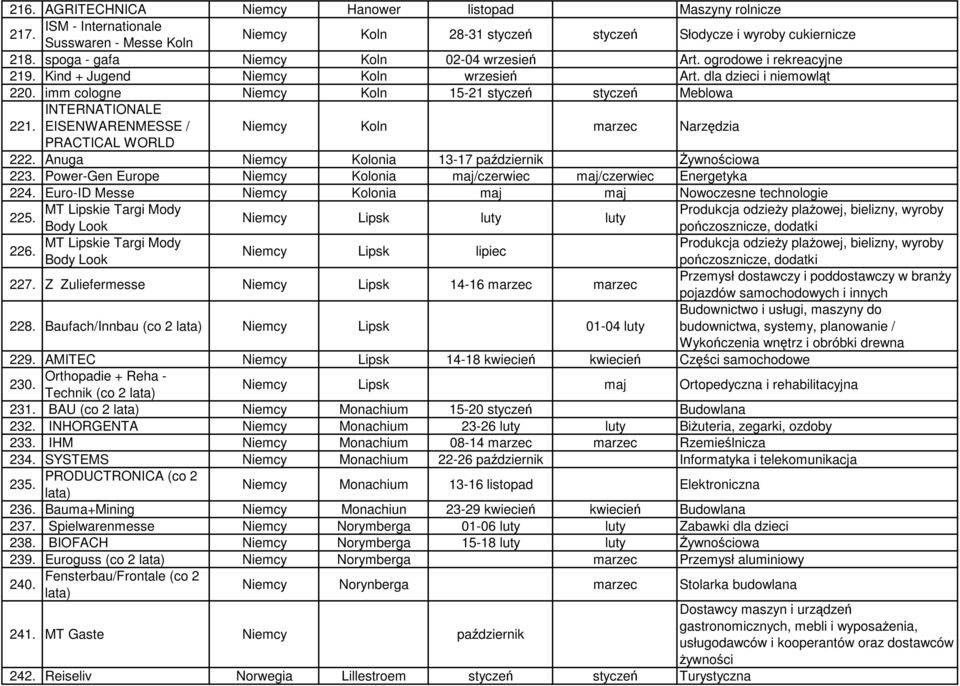 imm cologne Niemcy Koln 15-21 styczeń styczeń Meblowa INTERNATIONALE 221. EISENWARENMESSE / Niemcy Koln marzec Narzędzia PRACTICAL WORLD 222. Anuga Niemcy Kolonia 13-17 październik śywnościowa 223.
