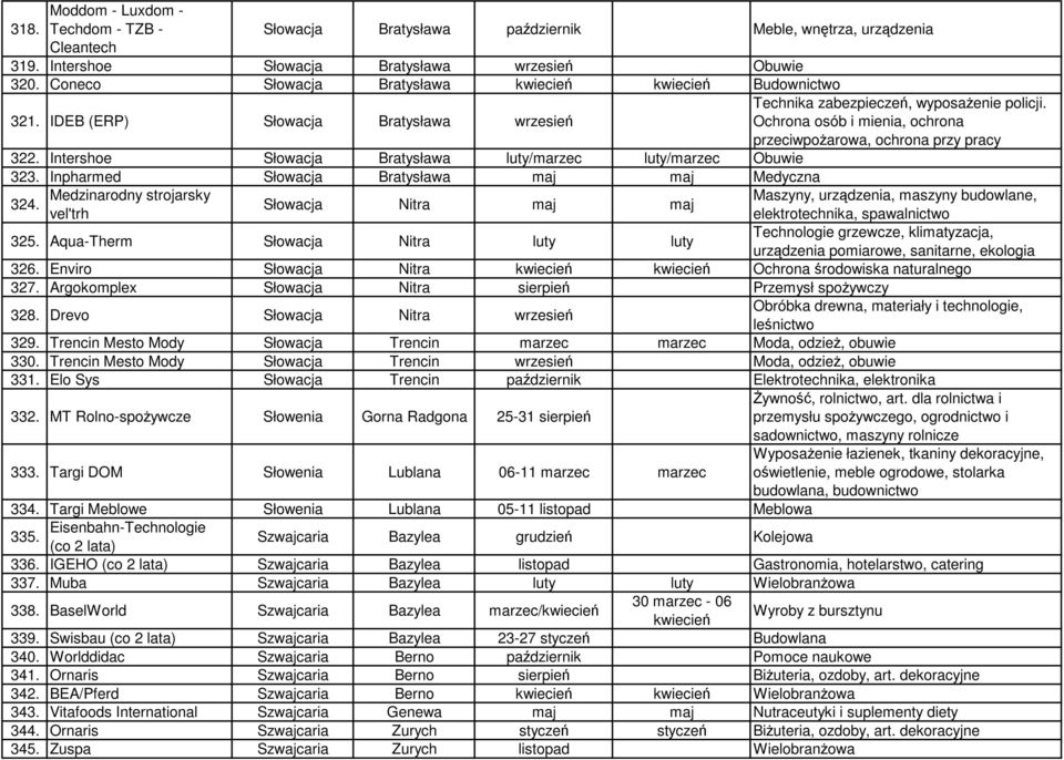 Ochrona osób i mienia, ochrona przeciwpoŝarowa, ochrona przy pracy 322. Intershoe Słowacja Bratysława luty/marzec luty/marzec Obuwie 323. Inpharmed Słowacja Bratysława maj maj Medyczna 324.