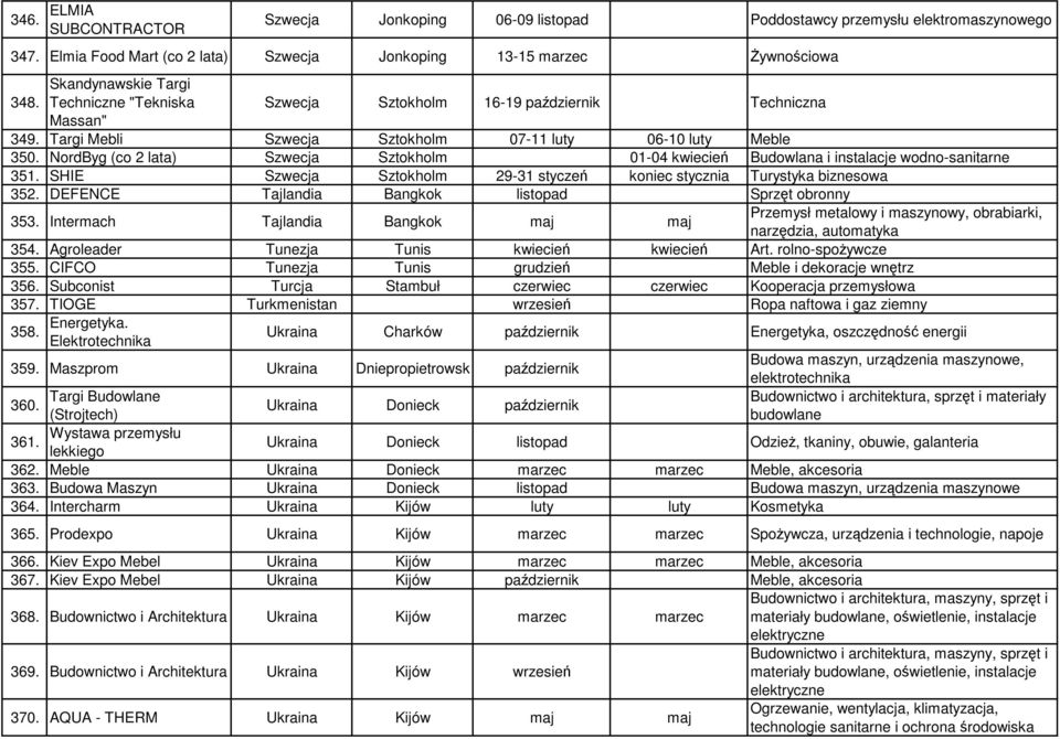 NordByg (co 2 lata) Szwecja Sztokholm 01-04 kwiecień Budowlana i instalacje wodno-sanitarne 351. SHIE Szwecja Sztokholm 29-31 styczeń koniec stycznia Turystyka biznesowa 352.