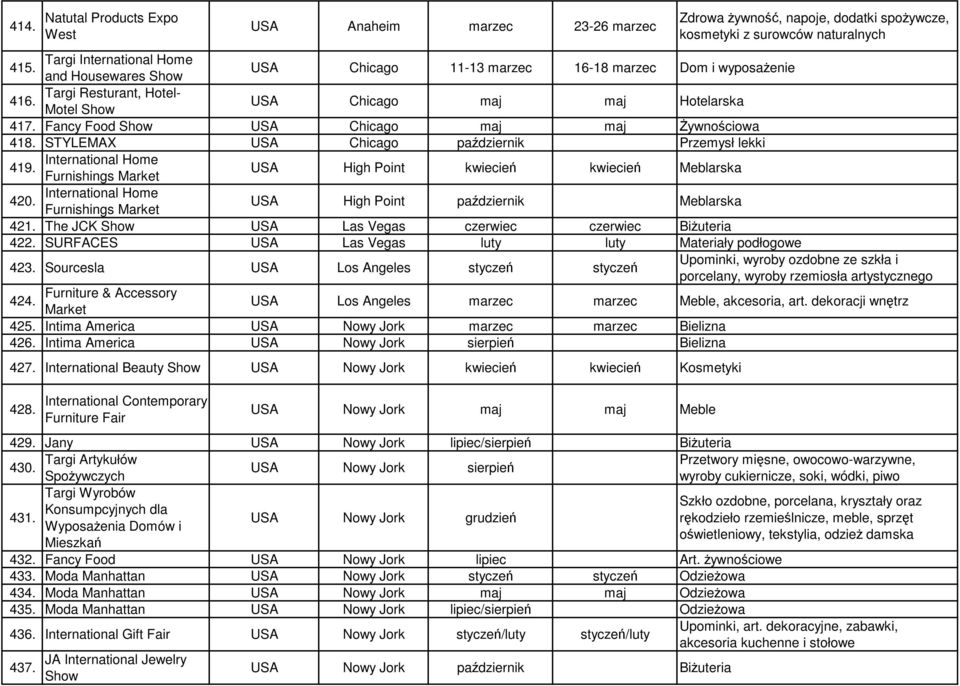 Fancy Food Show USA Chicago maj maj śywnościowa 418. STYLEMAX USA Chicago październik Przemysł lekki 419. International Home Furnishings Market USA High Point kwiecień kwiecień Meblarska 420.