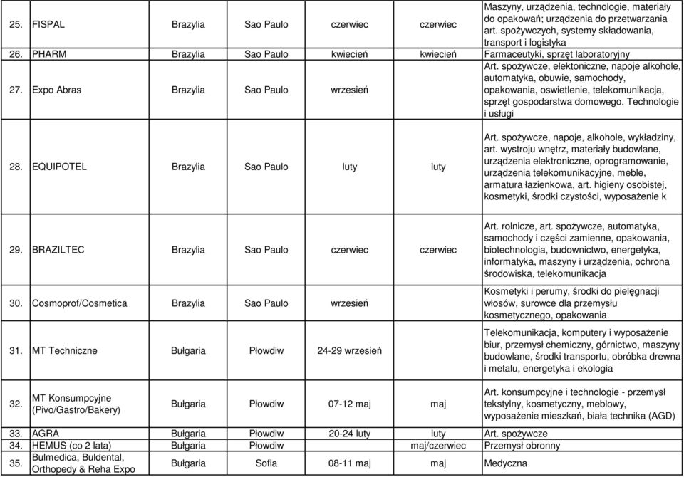 spoŝywcze, elektoniczne, napoje alkohole, automatyka, obuwie, samochody, opakowania, oswietlenie, telekomunikacja, sprzęt gospodarstwa domowego. Technologie i usługi 28.