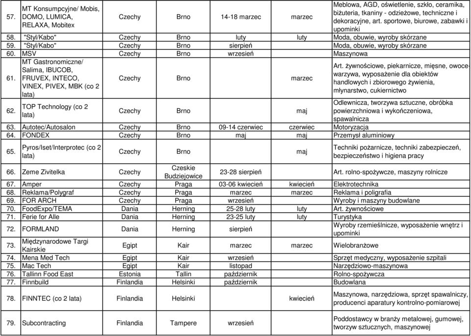 MSV Czechy Brno wrzesień Maszynowa 61. 62. MT Gastronomiczne/ Salima, IBUCOB, FRUVEX, INTECO, VINEX, PIVEX, MBK (co 2 lata) TOP Technology (co 2 lata) Czechy Brno marzec Czechy Brno maj Art.