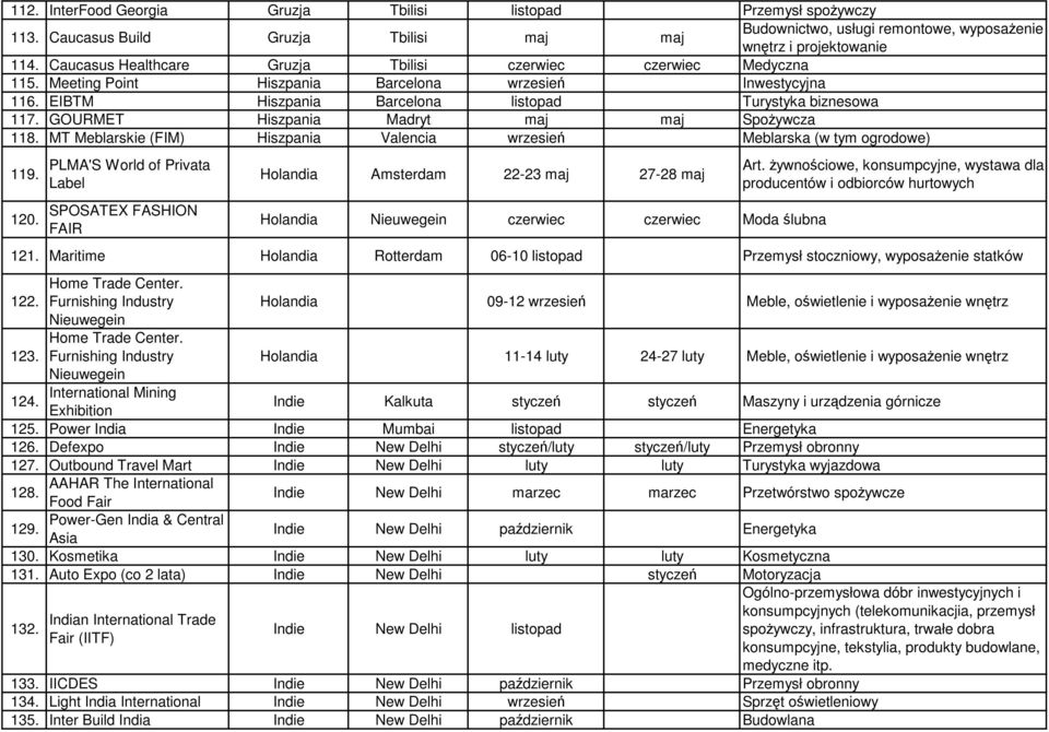 GOURMET Hiszpania Madryt maj maj SpoŜywcza 118. MT Meblarskie (FIM) Hiszpania Valencia wrzesień Meblarska (w tym ogrodowe) 119. 120.