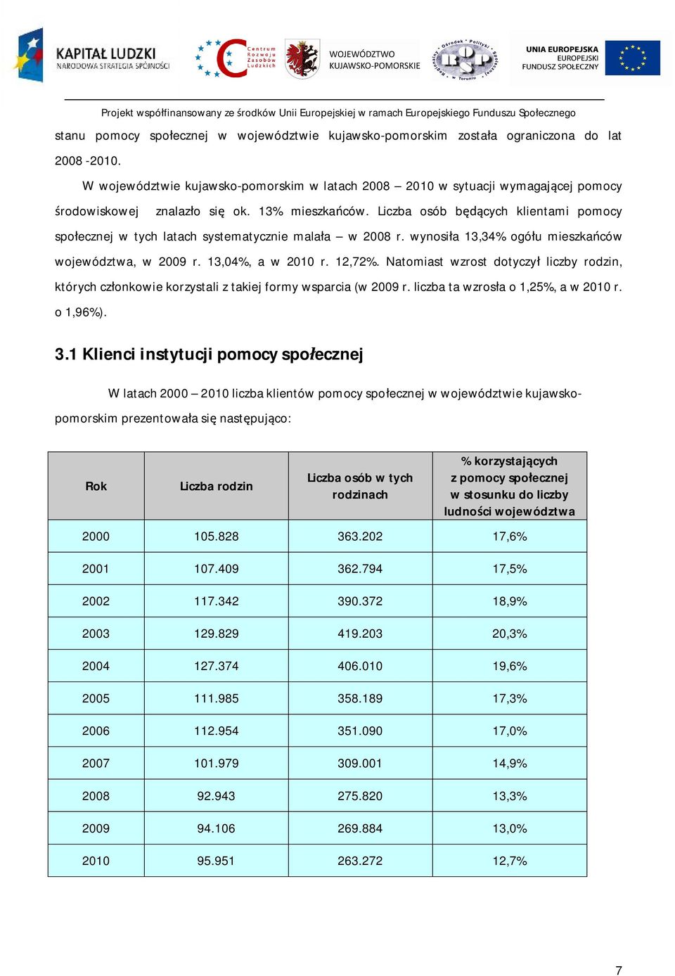 Liczba osób będących klientami pomocy społecznej w tych latach systematycznie malała w 2008 r. wynosiła 13,34% ogółu mieszkańców województwa, w 2009 r. 13,04%, a w 2010 r. 12,72%.