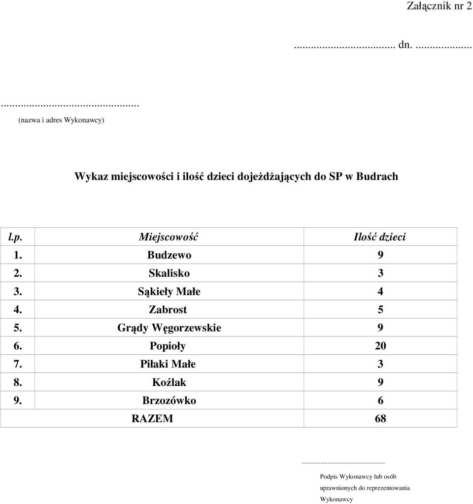 Budrach l.p. Miejscowość Ilość dzieci 1. Budzewo 9 2. Skalisko 3 3. Sąkieły Małe 4 4.