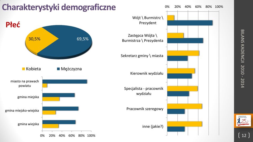 Sekretarz gminy \ miasta Kierownik wydziału Specjalista - pracownik wydziału 0% 20% 40% 60%