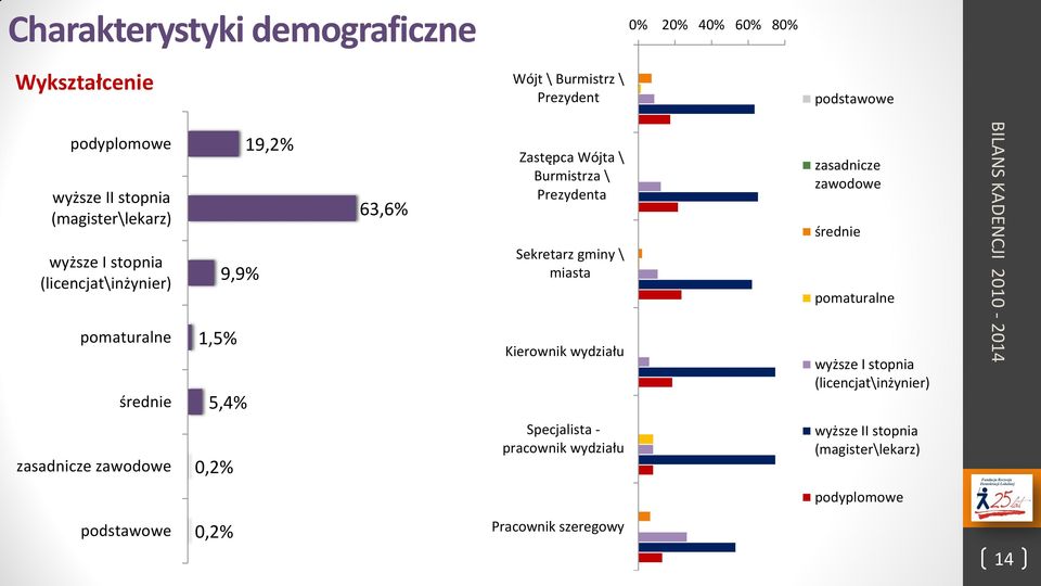 Prezydenta Sekretarz gminy \ miasta Kierownik wydziału zasadnicze zawodowe średnie pomaturalne wyższe I stopnia (licencjat\inżynier)