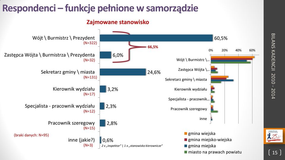 ) (N=3) 66,5% 6,0% 24,6% 3,2% 2,3% 2,8% 0,6% 2 x inspektor 1 x stanowisko kierownicze Wójt \ Burmistrz \ Zastępca Wójta \ Sekretarz gminy \ miasta