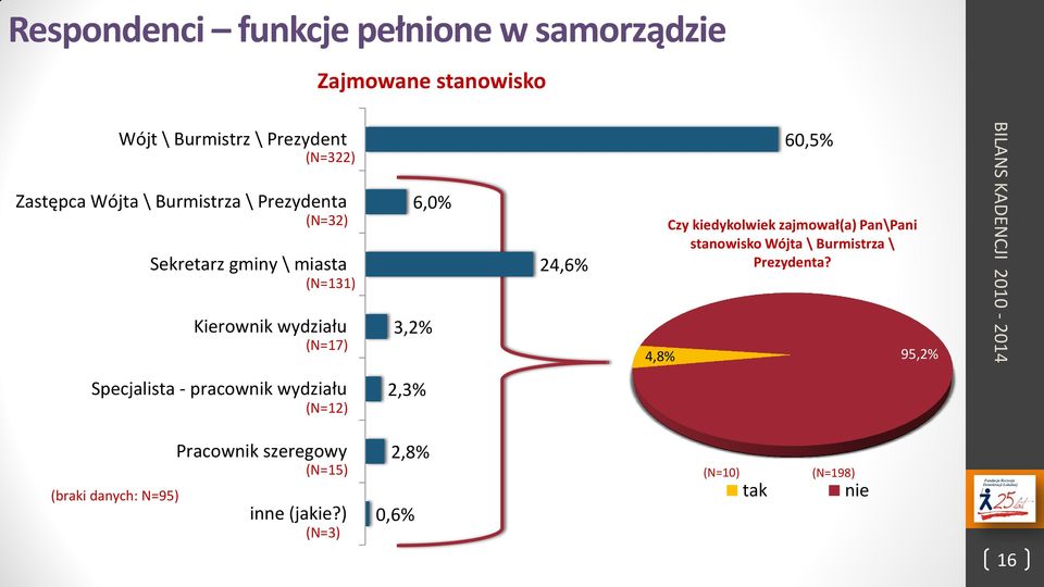 kiedykolwiek zajmował(a) Pan\Pani stanowisko Wójta \ Burmistrza \ Prezydenta?