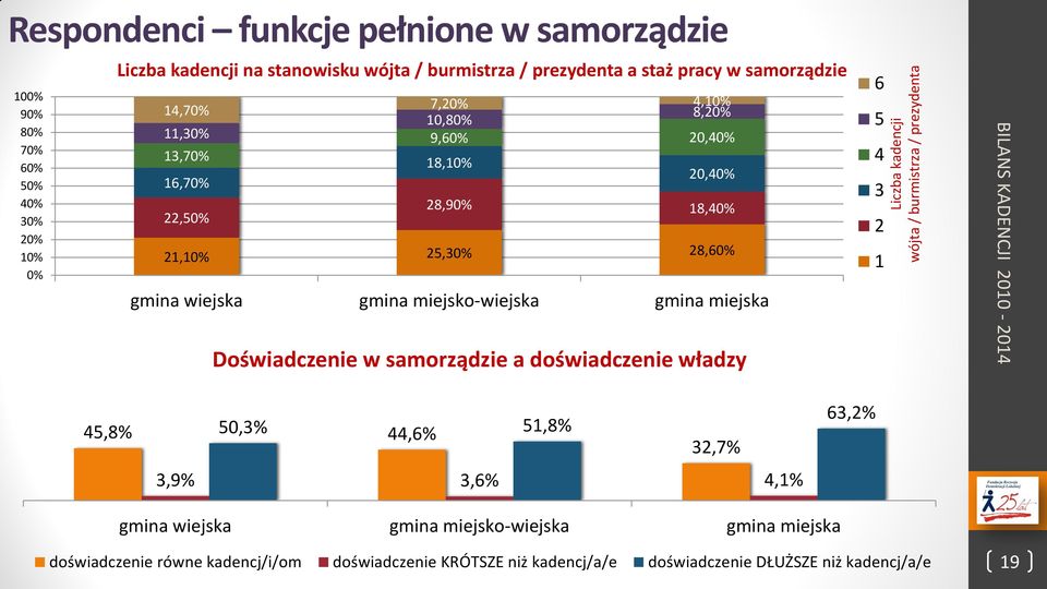 25,30% 28,60% gmina wiejska gmina miejsko-wiejska gmina miejska Doświadczenie w samorządzie a doświadczenie władzy 6 5 4 3 2 1 45,8% 50,3% 44,6% 51,8% 32,7% 3,9% 3,6%