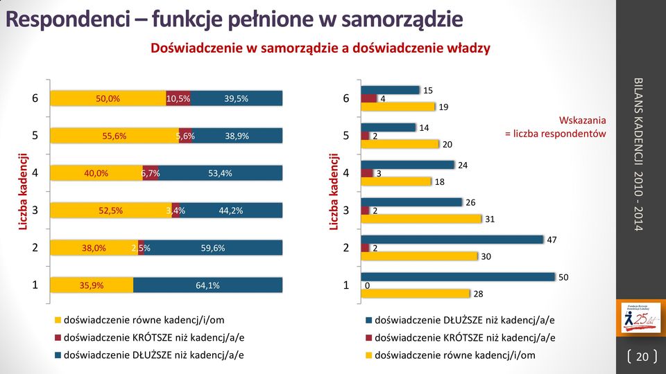 Wskazania = liczba respondentów 47 1 35,9% 64,1% 1 0 28 50 doświadczenie równe kadencj/i/om doświadczenie KRÓTSZE niż kadencj/a/e