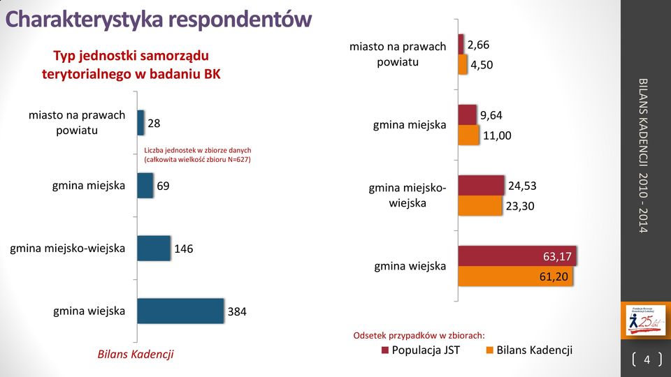 powiatu gmina miejska gmina miejskowiejska 2,66 4,50 9,64 11,00 24,53 23,30 gmina miejsko-wiejska 146 gmina