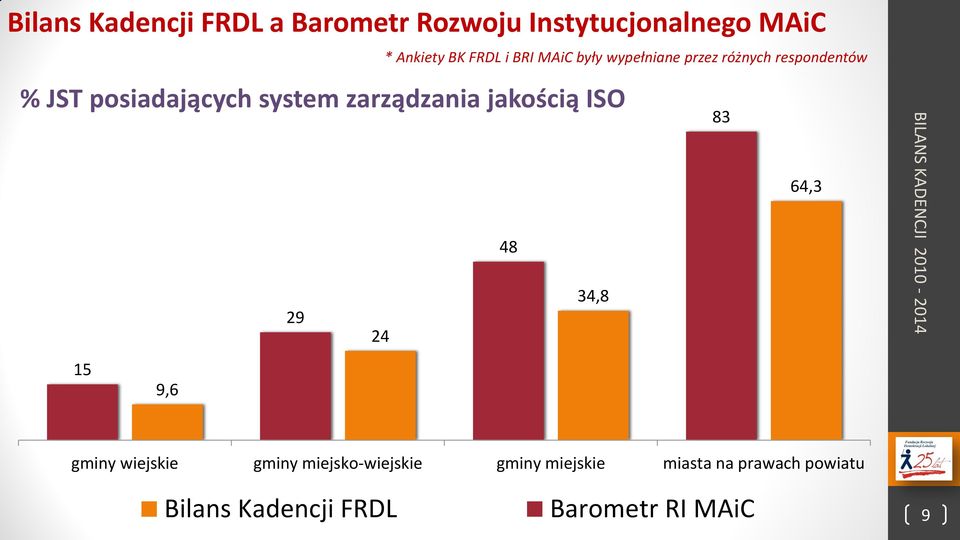 różnych respondentów 64,3 48 34,8 29 24 83 15 9,6 gminy wiejskie gminy