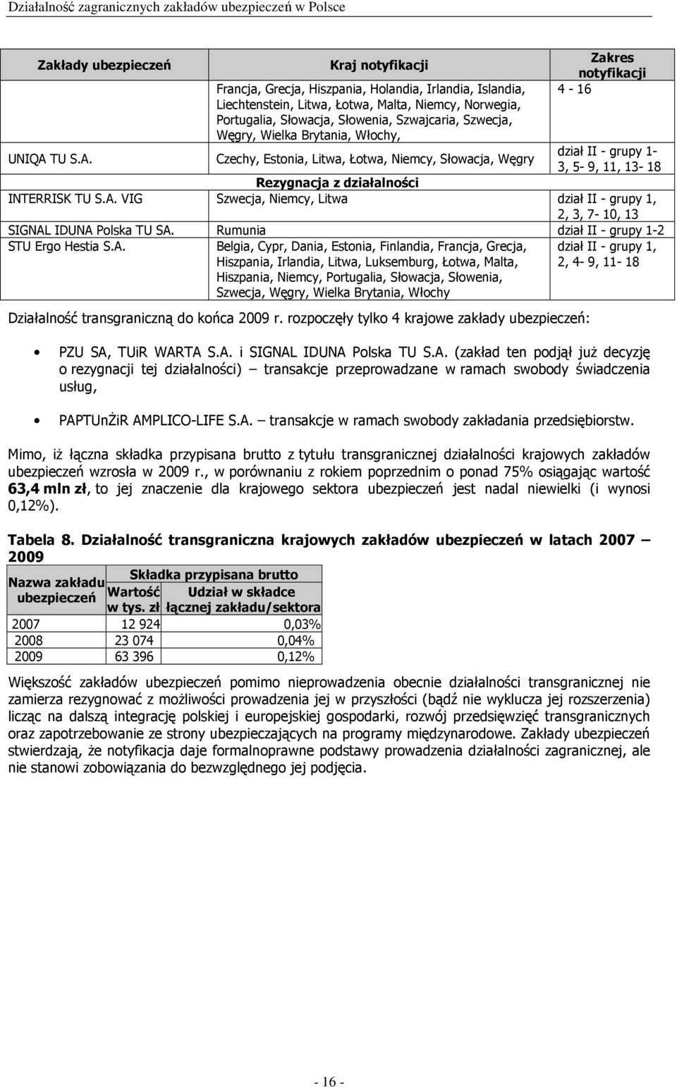 TU S.A. Czechy, Estonia, Litwa, Łotwa, Niemcy, Słowacja, Węgry dział II - grupy 1-3, 5-9, 11, 13-18 Rezygnacja z działalności INTERRISK TU S.A. VIG Szwecja, Niemcy, Litwa dział II - grupy 1, 2, 3, 7-10, 13 SIGNAL IDUNA Polska TU SA.