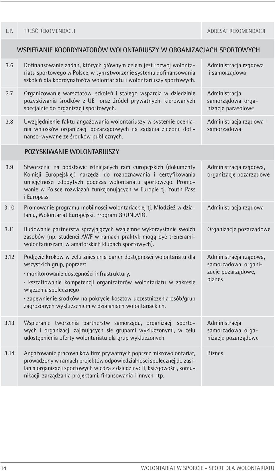 3.7 Organizowanie warsztatów, szkoleń i stałego wsparcia w dziedzinie pozyskiwania środków z UE oraz źródeł prywatnych, kierowanych specjalnie do organizacji sportowych. 3.