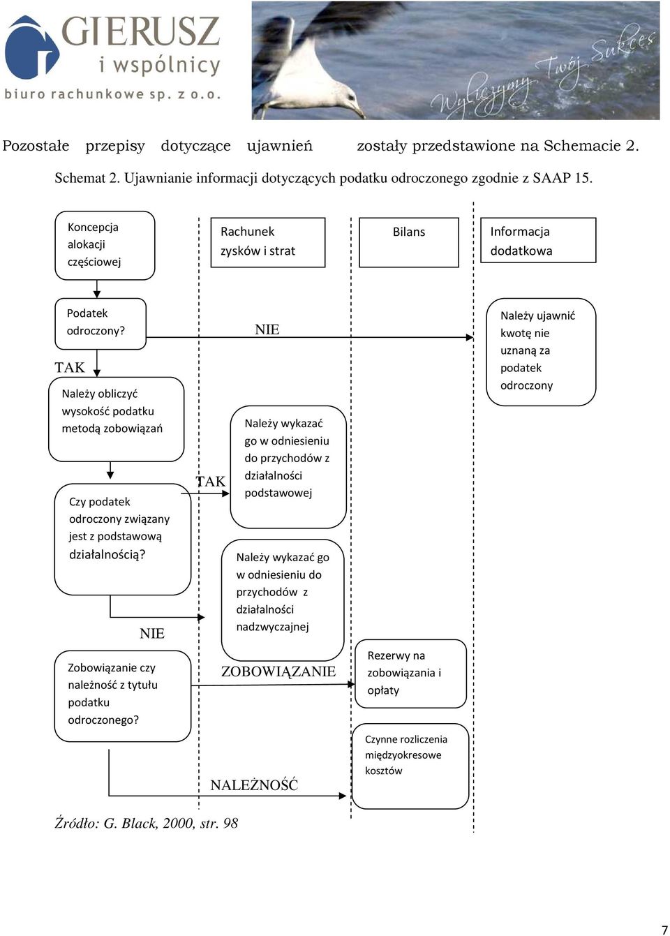 TAK Należy obliczyć wysokość podatku metodą zobowiązań Czy podatek odroczony związany jest z podstawową działalnością?