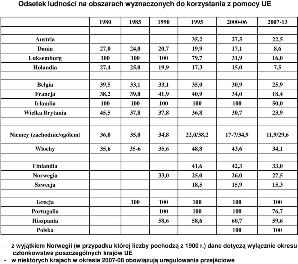 Niemcy (zachodnie/ogółem) 36,0 35,0 34,8 22,0/38,2 17-7/34,9 11,9/29,6 Włochy 35,6 35-6 35,6 48,8 43,6 34,1 Finlandia 41,6 42,3 33,0 Norwegia 33,0 25,0 26,0 27,5 Szwecja 18,5 15,9 15,3 Grecja 100 100