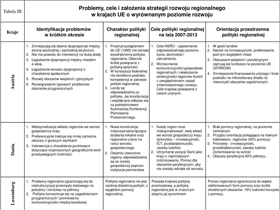 Łagodzenie dysproporcji między miastem a wsią. 4. Łagodzenie wzrostu dysproporcji o charakterze społecznym 5. Rozwój obszarów wiejskich i górzystych 6.