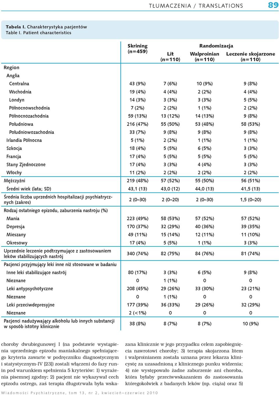 (4%) Londyn 14 (3%) 3 (3%) 3 (3%) 5 (5%) Północnowschodnia 7 (2%) 2 (2%) 1 (1%) 2 (2%) Północnozachodnia 59 (13%) 13 (12%) 14 (13%) 9 (8%) Południowa 216 (47%) 55 (5%) 53 (48%) 58 (53%)