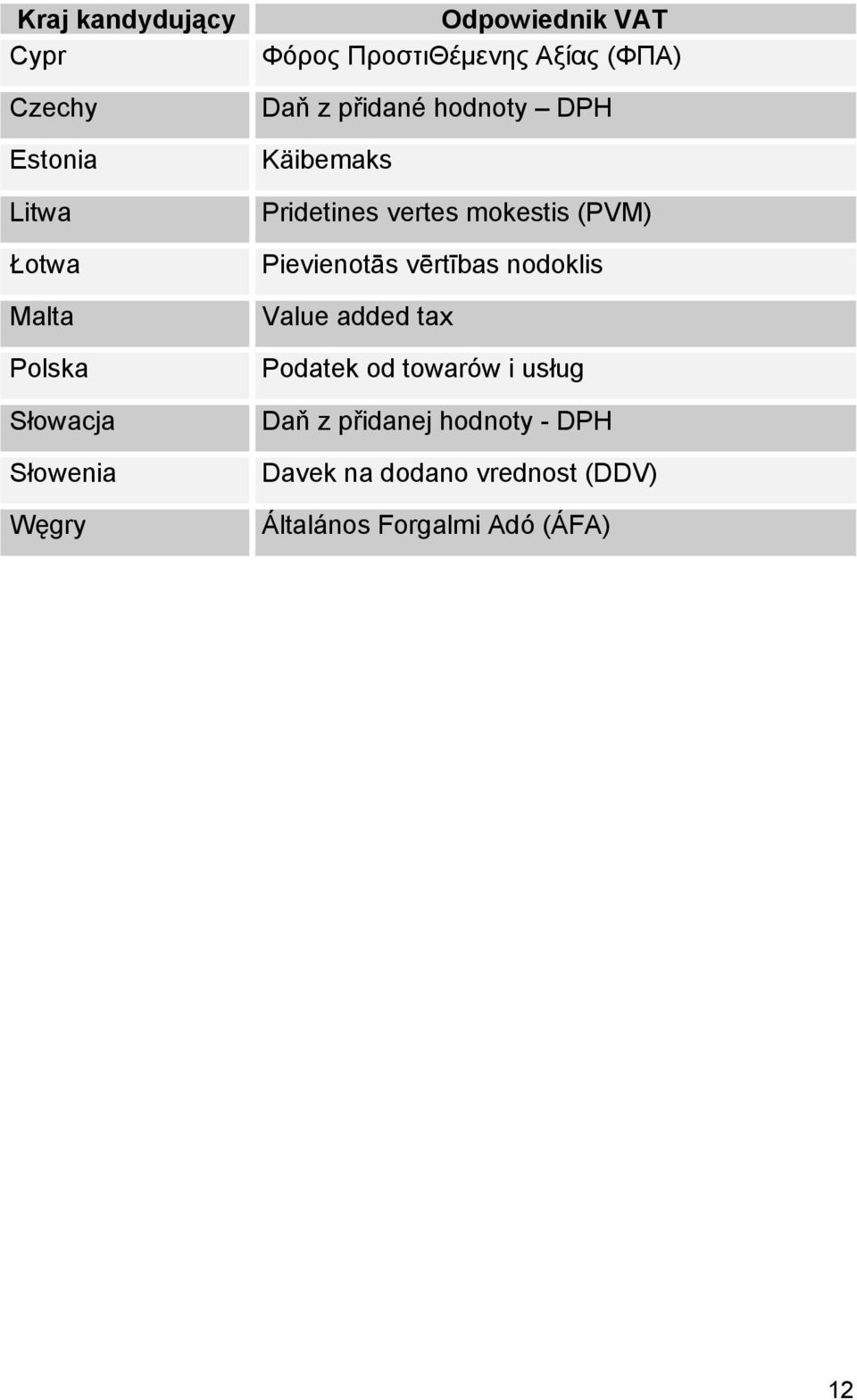 Pridetines vertes mokestis (PVM) Pievienotās vērtības nodoklis Value added tax Podatek od