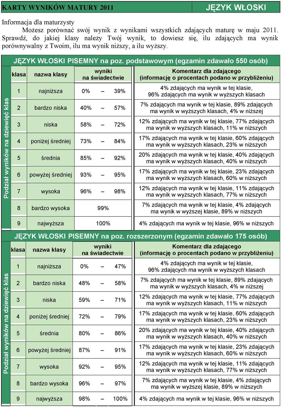 średniej 93% 95% 7 wysoka 96% 98% 8 bardzo wysoka 99% ma wynik w wyższych ch, 60% w niższych 9 najwyższa 100% 96% w niższych JĘZYK WŁOSKI PISEMNY na poz.